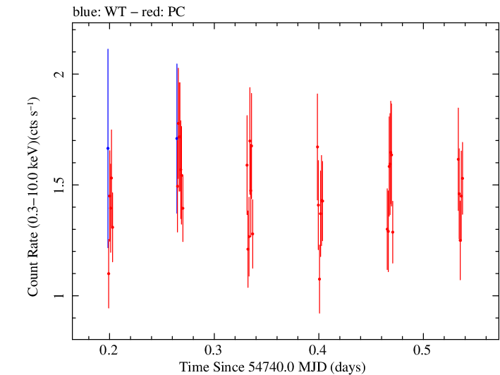 Swift light curve for Observation ID 00031216062