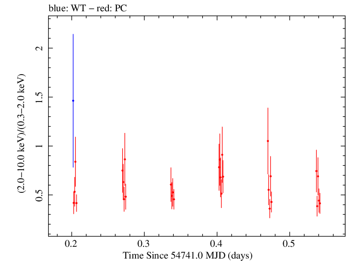 Swift hardness ratio for Observation ID 00031216063