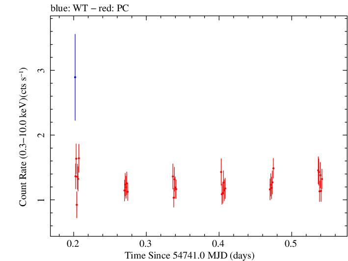 Swift light curve for Observation ID 00031216063