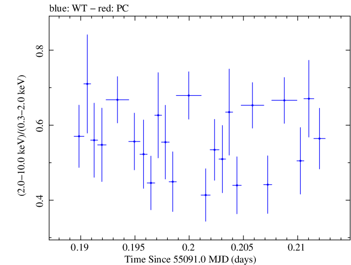 Swift hardness ratio for Observation ID 00031493001