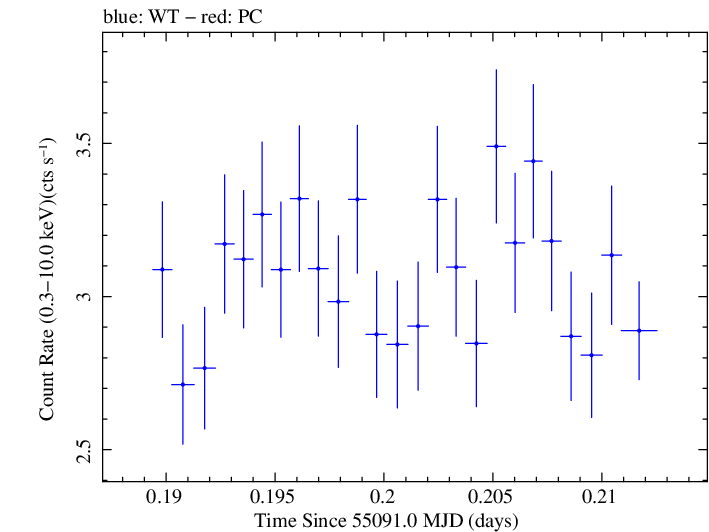 Swift light curve for Observation ID 00031493001