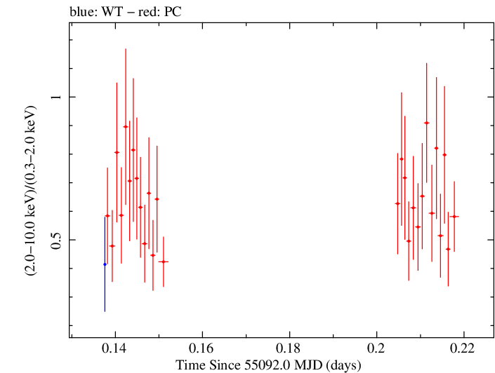 Swift hardness ratio for Observation ID 00031493003