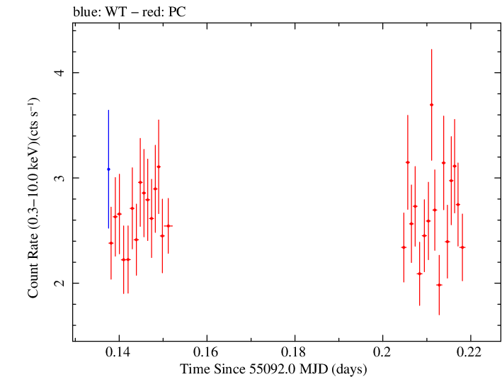 Swift light curve for Observation ID 00031493003