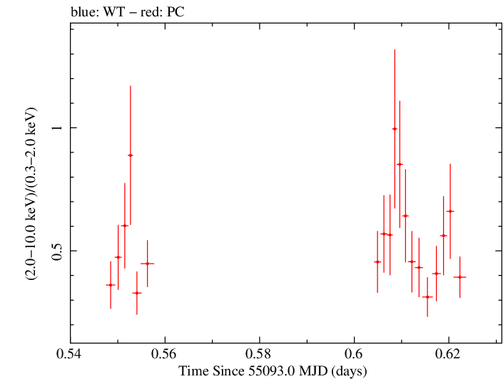 Swift hardness ratio for Observation ID 00031493004