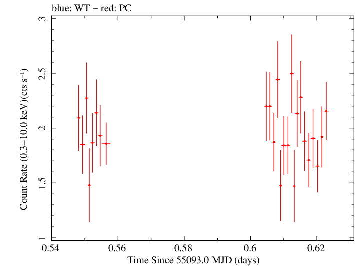 Swift light curve for Observation ID 00031493004