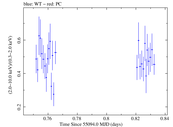 Swift hardness ratio for Observation ID 00031493005