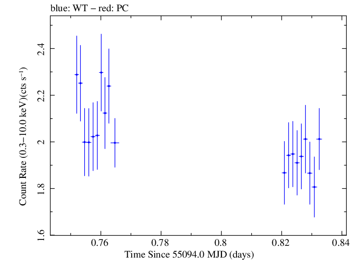 Swift light curve for Observation ID 00031493005