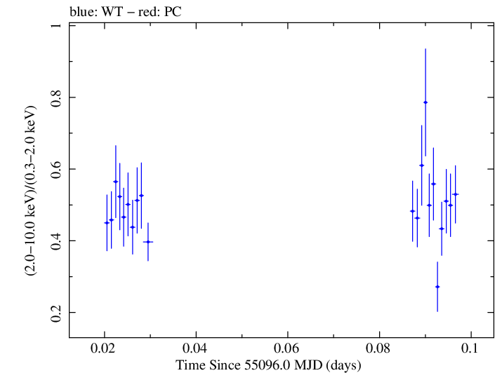 Swift hardness ratio for Observation ID 00031493007