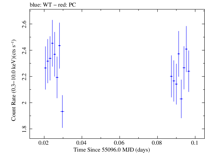 Swift light curve for Observation ID 00031493007
