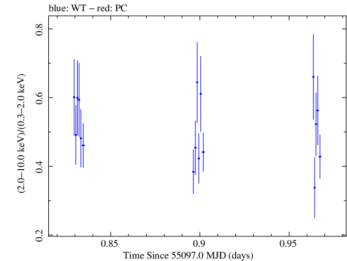Swift hardness ratio for Observation ID 00031493008