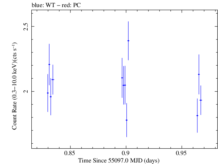 Swift light curve for Observation ID 00031493008