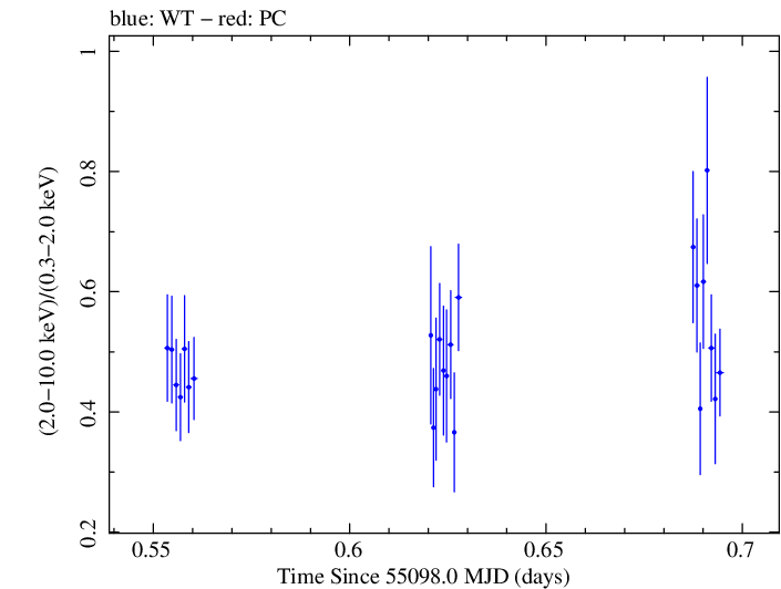 Swift hardness ratio for Observation ID 00031493009