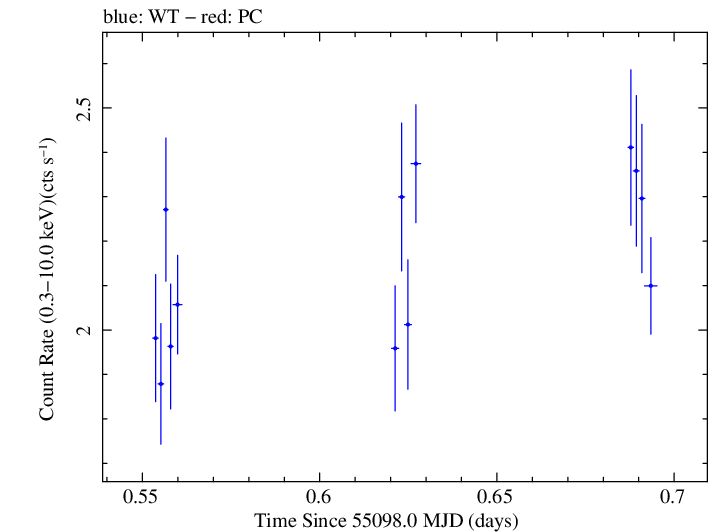 Swift light curve for Observation ID 00031493009