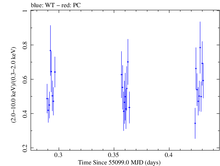 Swift hardness ratio for Observation ID 00031493010