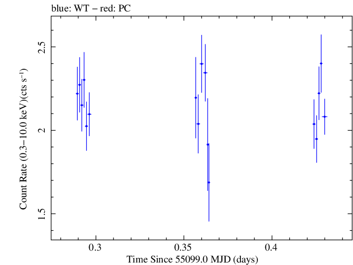 Swift light curve for Observation ID 00031493010