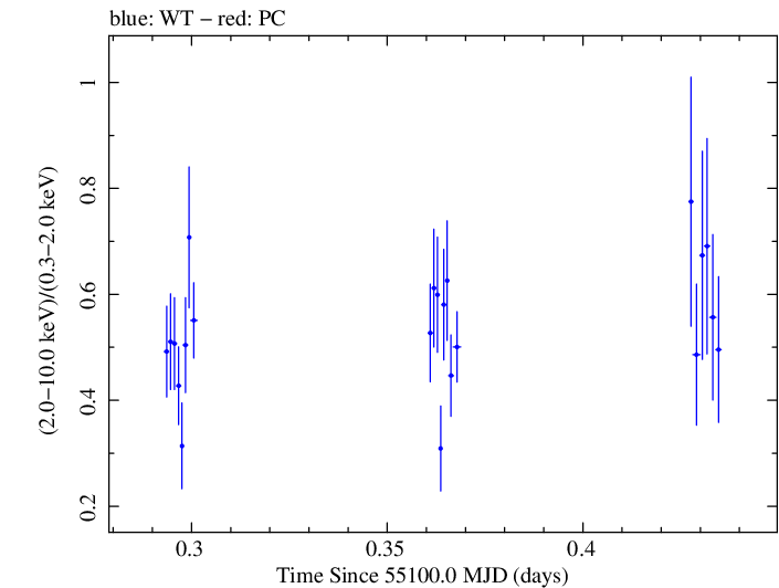 Swift hardness ratio for Observation ID 00031493011