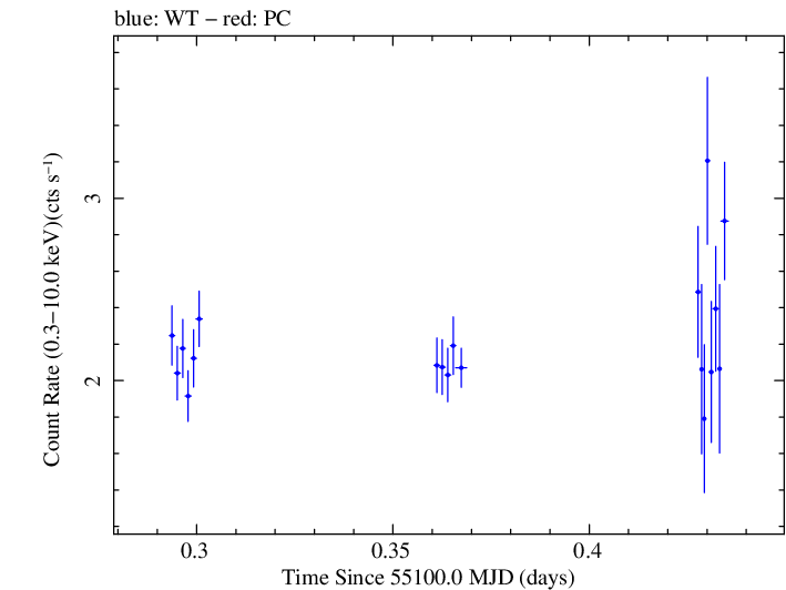 Swift light curve for Observation ID 00031493011