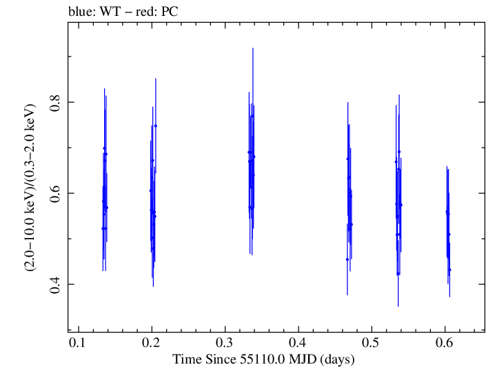 Swift hardness ratio for Observation ID 00031493012