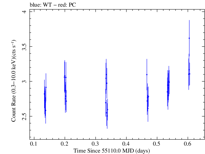 Swift light curve for Observation ID 00031493012