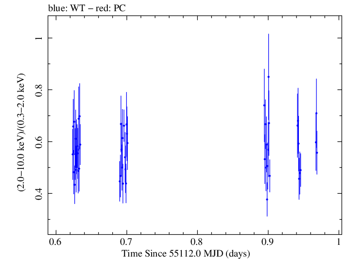 Swift hardness ratio for Observation ID 00031493013