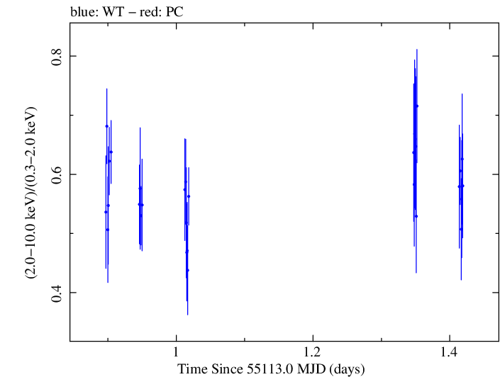 Swift hardness ratio for Observation ID 00031493014