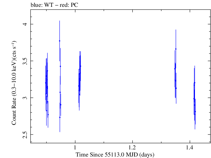 Swift light curve for Observation ID 00031493014