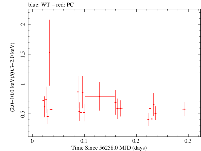 Swift hardness ratio for Observation ID 00031493015