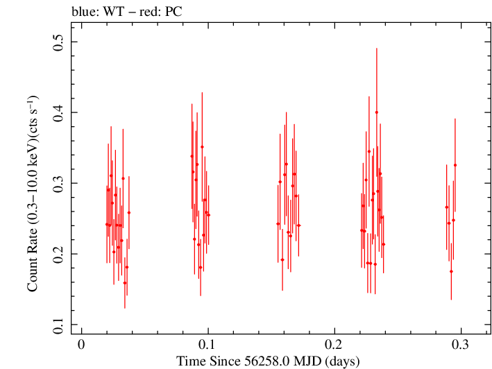 Swift light curve for Observation ID 00031493015