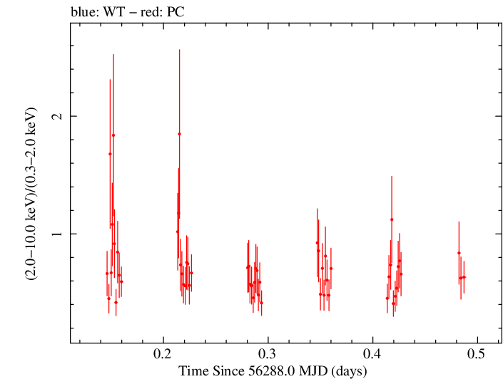 Swift hardness ratio for Observation ID 00031493016