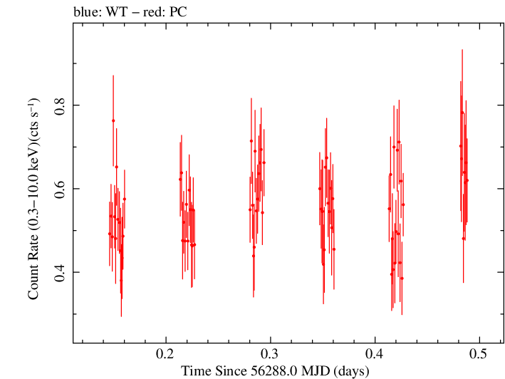 Swift light curve for Observation ID 00031493016
