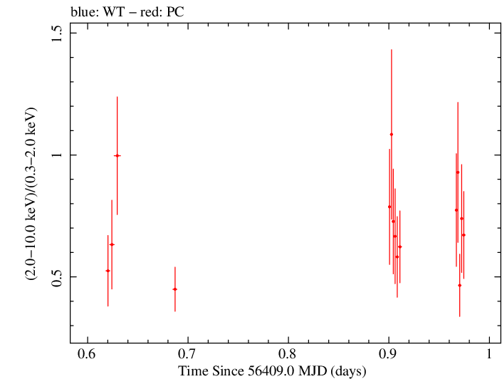 Swift hardness ratio for Observation ID 00031493017