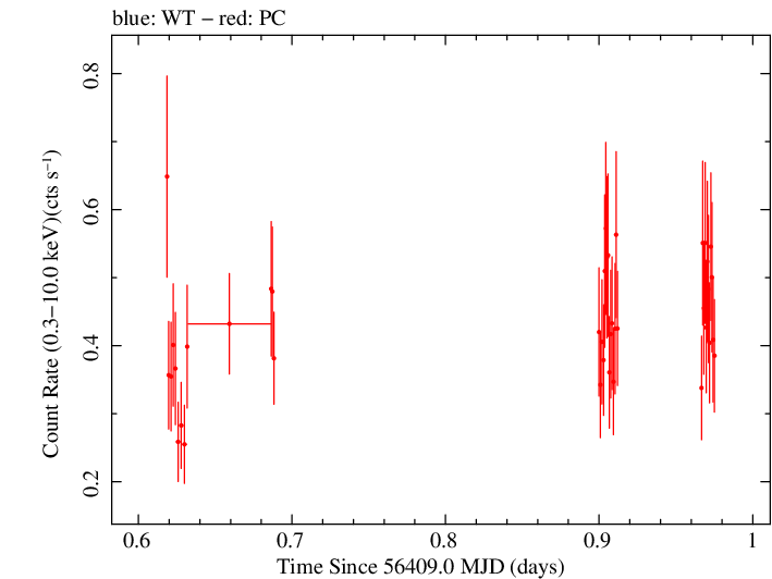 Swift light curve for Observation ID 00031493017
