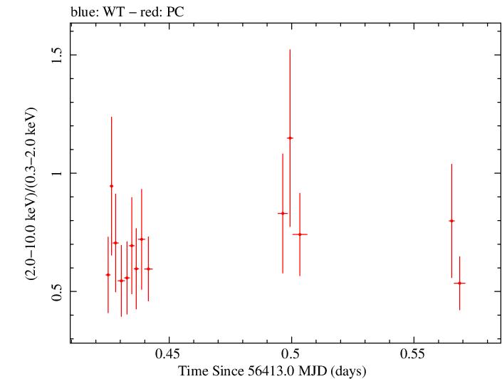 Swift hardness ratio for Observation ID 00031493018