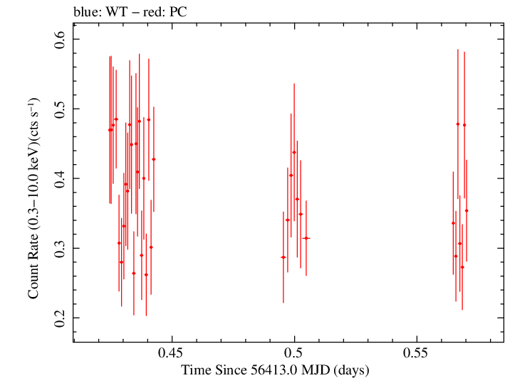 Swift light curve for Observation ID 00031493018