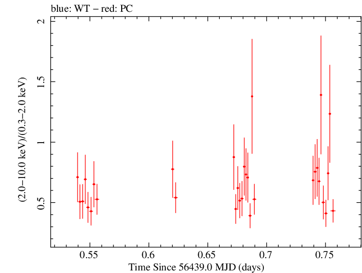 Swift hardness ratio for Observation ID 00031493019