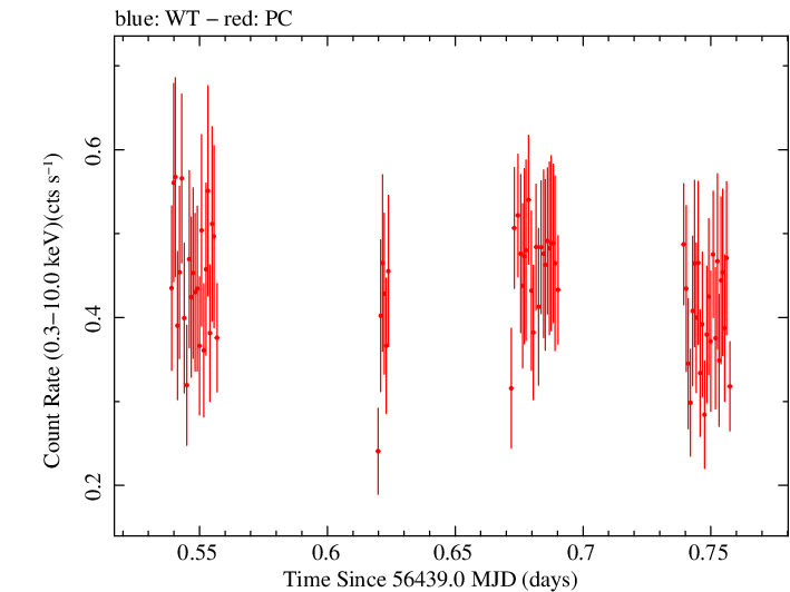 Swift light curve for Observation ID 00031493019