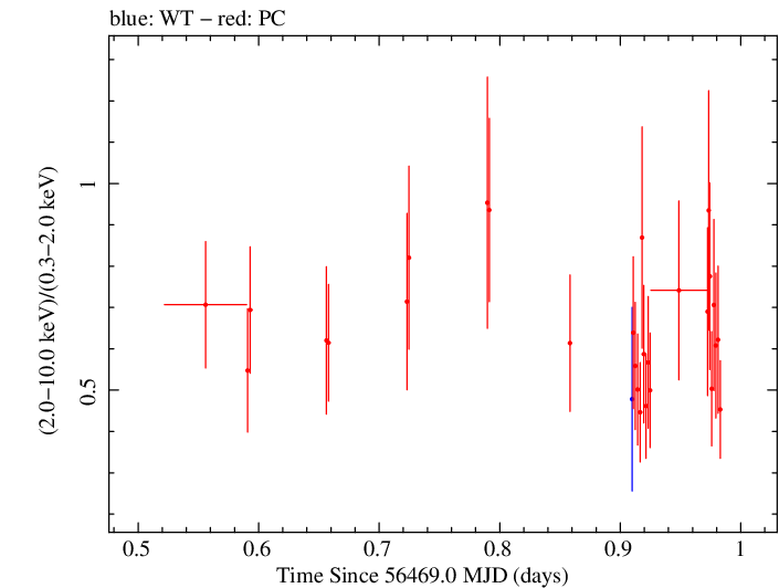 Swift hardness ratio for Observation ID 00031493020