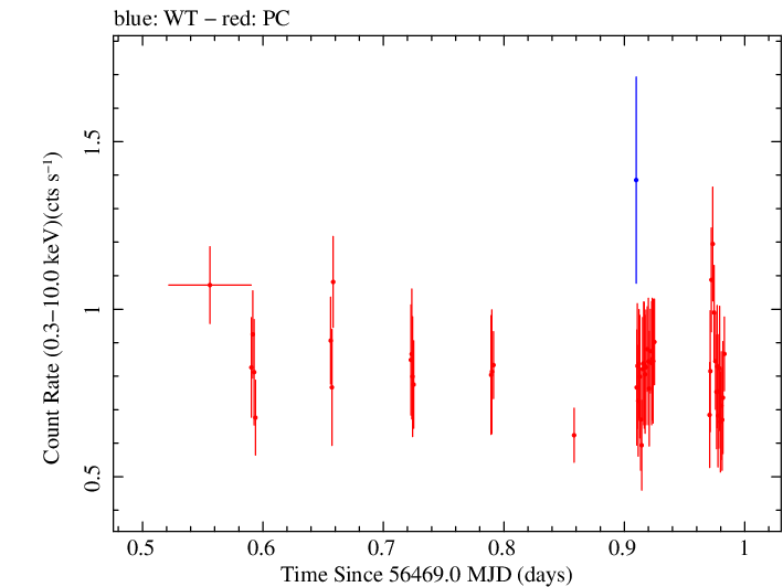 Swift light curve for Observation ID 00031493020