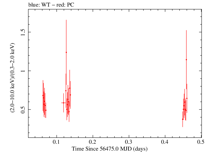 Swift hardness ratio for Observation ID 00031493021