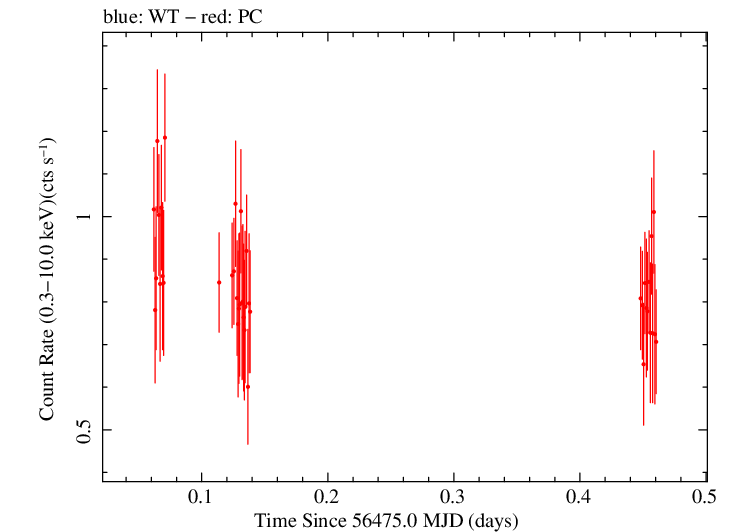 Swift light curve for Observation ID 00031493021