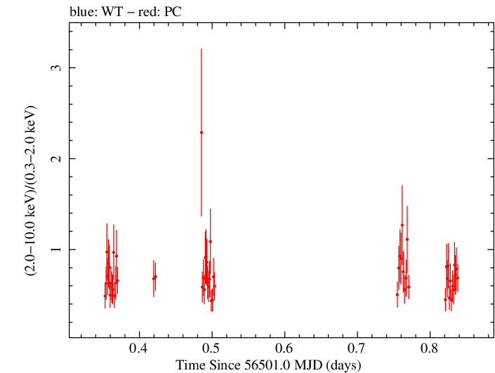 Swift hardness ratio for Observation ID 00031493022