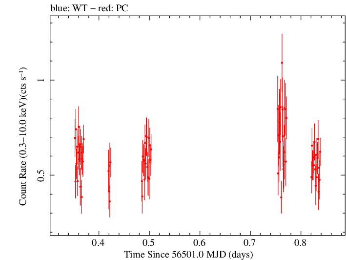 Swift light curve for Observation ID 00031493022