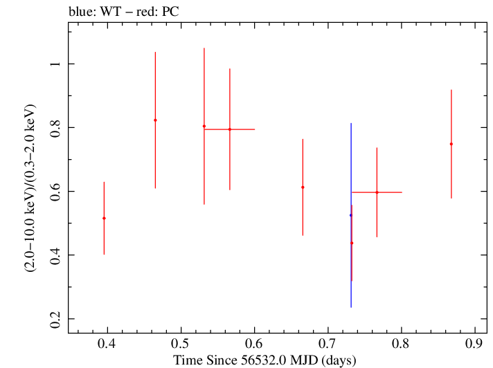 Swift hardness ratio for Observation ID 00031493023