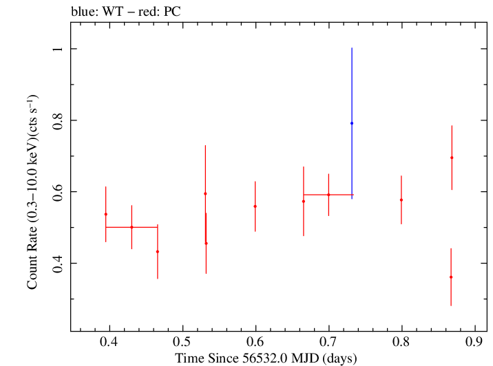 Swift light curve for Observation ID 00031493023