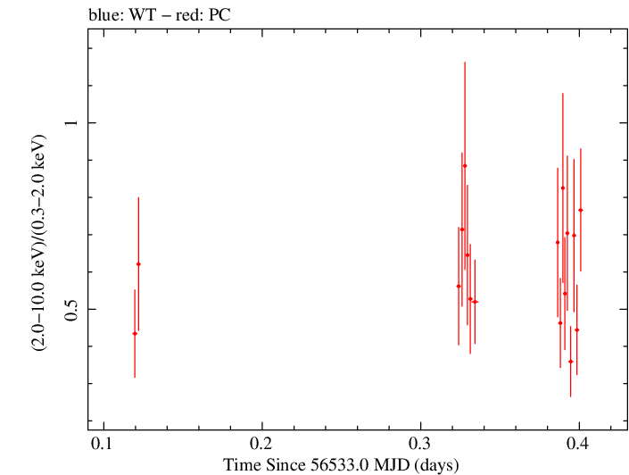 Swift hardness ratio for Observation ID 00031493024