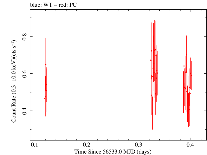 Swift light curve for Observation ID 00031493024