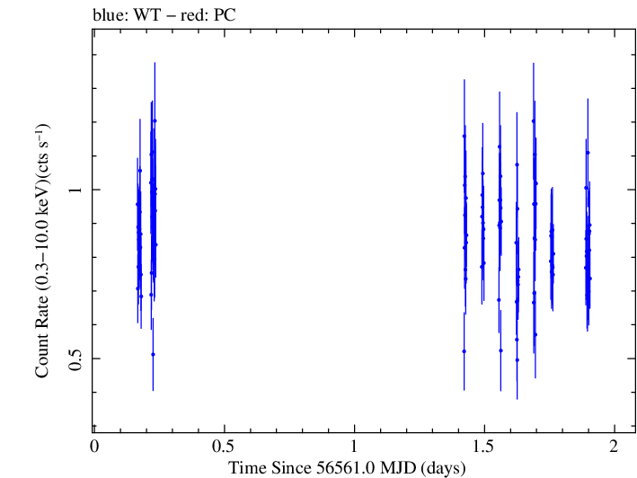 Swift light curve for Observation ID 00031493025