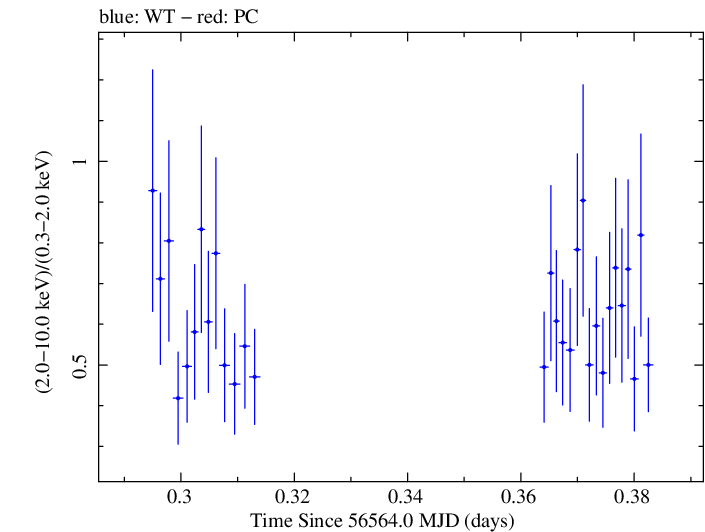 Swift hardness ratio for Observation ID 00031493026