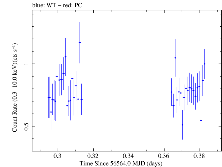 Swift light curve for Observation ID 00031493026