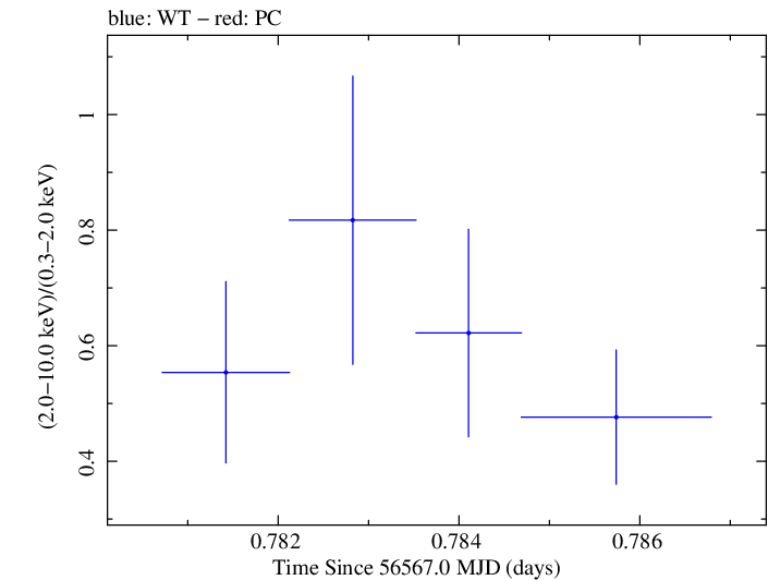 Swift hardness ratio for Observation ID 00031493027